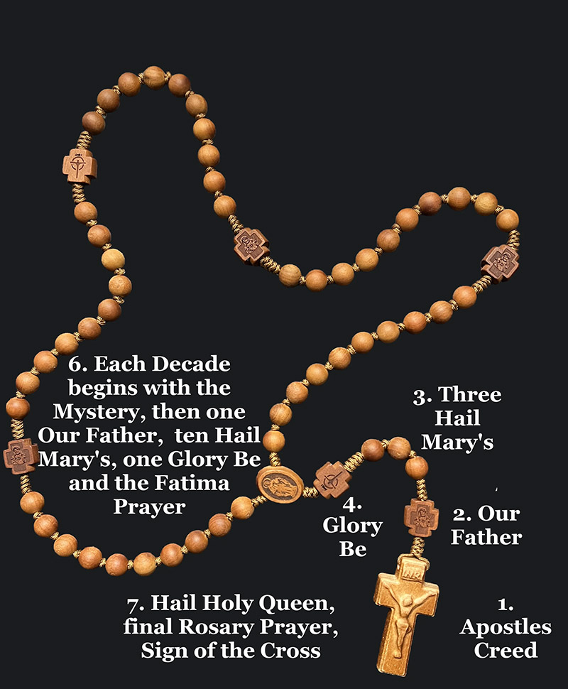 Diagram of the Holy Rosary showing the different beads and prayers